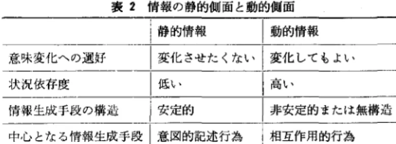 表 2 情報の静的側面と動的側面 同欄 |動的情報もとりあげる形で発達してきた.差異とは主観と客観が出会うところに結晶した，主 観と客観の 2 項対立を拒否した概念である (注 15)